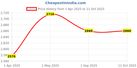 firstcry.com Masilo Swaddle & Burp Cloth Bib - Palm Paradise masilo Price History Graph from 1 Apr 2025 to 10 Oct 2025