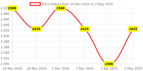 firstcry.com Masilo Tropical Toucan Organic Fitted Cot Sheet - White masilo Price History Graph from 10 Nov 2024 to 2 May 2025
