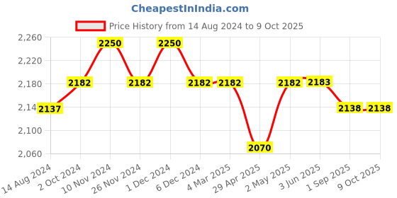 firstcry.com Masilo Tropical Toucan Organic Muslin Blanket - White Multicolour masilo Price History Graph from 14 Aug 2024 to 8 Oct 2025