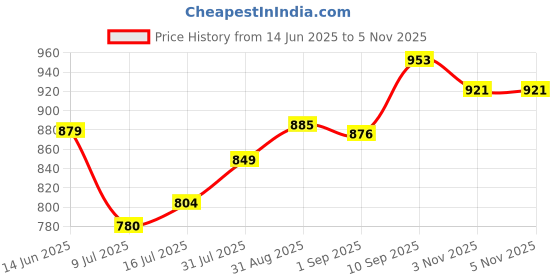 firstcry.com Mason Home Artificial Climing Fig Succulents - (Set Of 2) mason home Price History Graph from 14 Jun 2025 to 5 Nov 2025