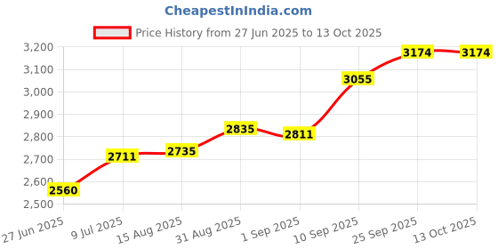 firstcry.com Mason Home Artificial Funa Philodendron Plant - 4 Feet mason home Price History Graph from 27 Jun 2025 to 13 Oct 2025