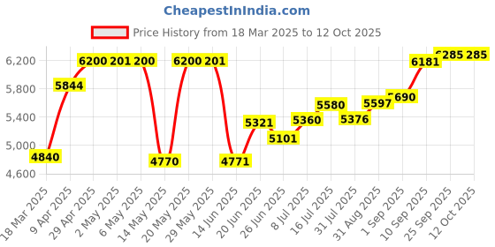 firstcry.com Mason Home Artificial Olive Tree - 6 Feet mason home Price History Graph from 18 Mar 2025 to 12 Oct 2025