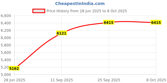 firstcry.com Mason Home Artificial Weeping Ficus Tree - 7 Feet mason home Price History Graph from 28 Jun 2025 to 8 Oct 2025