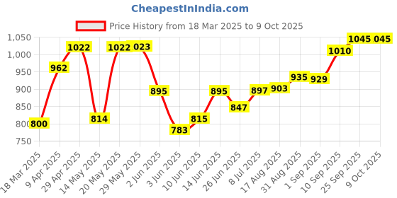 firstcry.com Mason Home Bloom Gold Vase mason home Price History Graph from 18 Mar 2025 to 8 Oct 2025