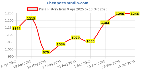 firstcry.com Mason Home Elm Foldable Table Runner - Cream (3 Feet) mason home Price History Graph from 9 Apr 2025 to 13 Oct 2025