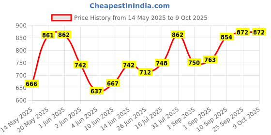 firstcry.com Mason Home Elm Sofa Armrest Tray - Brown mason home Price History Graph from 14 May 2025 to 9 Oct 2025