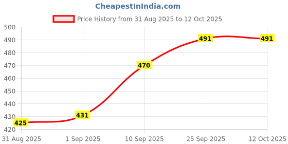 firstcry.com Mason Home Grey Mesh Glass Cover - (Set Of 6) mason home Price History Graph from 31 Aug 2025 to 12 Oct 2025