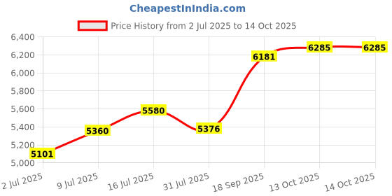 firstcry.com Mason Home Lithos Ivory Planter - Large mason home Price History Graph from 2 Jul 2025 to 13 Oct 2025