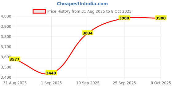 firstcry.com mason home Mason HomeTerra Speckled Planter (Set of 3) mason home Price History Graph from 31 Aug 2025 to 8 Oct 2025