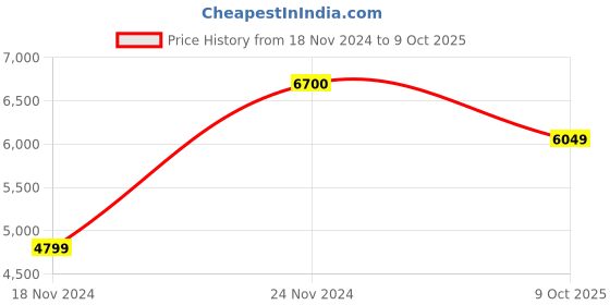 firstcry.com Mason Home Mesa Planter - Rustic Ash Grey mason home Price History Graph from 18 Nov 2024 to 9 Oct 2025