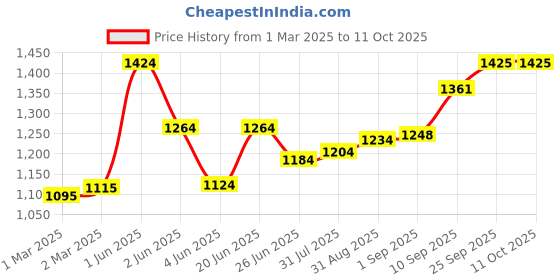 firstcry.com Mason Home Naples Taupe Square Dustbin mason home Price History Graph from 1 Mar 2025 to 11 Oct 2025