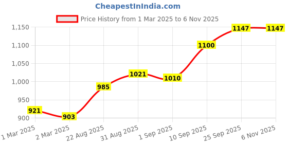 firstcry.com Mason Home Rose Table Mats - Gold (Set of 6) mason home Price History Graph from 1 Mar 2025 to 5 Nov 2025