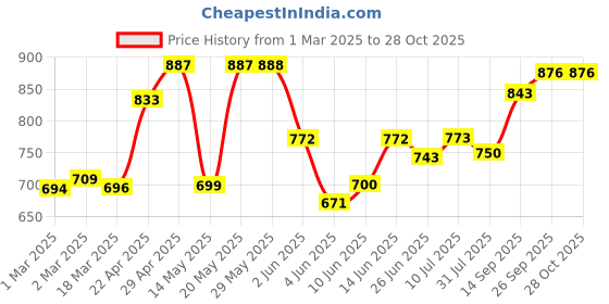 firstcry.com Mason Home Safi Fluted Dispenser - Rose Gold mason home Price History Graph from 1 Mar 2025 to 28 Oct 2025