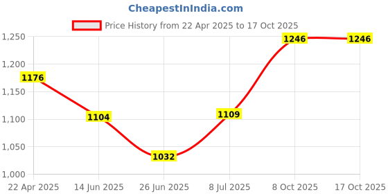 firstcry.com Mason Home Safi Fluted Napkin Ring Holder - Gold mason home Price History Graph from 22 Apr 2025 to 16 Oct 2025