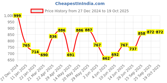 firstcry.com Mason Home Sofa Armrest Tray - Light Brown mason home Price History Graph from 27 Dec 2024 to 17 Oct 2025
