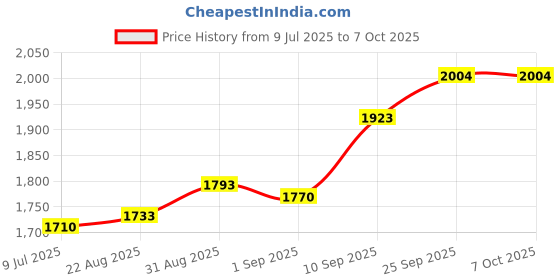 firstcry.com Mason Home Solis Candle Stand - Set of 3 mason home Price History Graph from 9 Jul 2025 to 7 Oct 2025