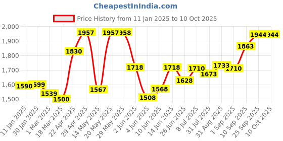 firstcry.com Mason Home Three Tier Square Rotating Makeup Organiser - Cream mason home Price History Graph from 11 Jan 2025 to 10 Oct 2025