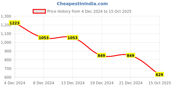 firstcry.com MASTARANG Alia Cut Three fourth Sleeves Floral Printed & Gota Lace Embellished Kurta Pant Set With Dupatta - Yellow mastarang Price History Graph from 4 Dec 2024 to 15 Oct 2025