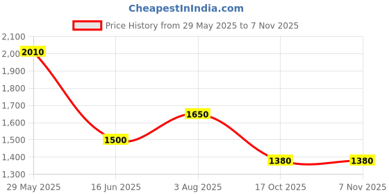 firstcry.com MASTARANG Cotton Full Bell Sleeves Butterfly Printed Schiffli Embroidered & Lace Detailed Kurta Pant Set - Lilac mastarang Price History Graph from 29 May 2025 to 6 Nov 2025