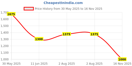firstcry.com MASTARANG Cotton Sleeveless Hearts Printed Schiffli Embroidered & Lace Detailed Kurta Pant Set - Green mastarang Price History Graph from 30 May 2025 to 16 Nov 2025
