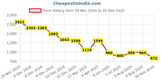 firstcry.com MASTARANG Cotton Three Fourth Bell Sleeves Striped Lurex & Gota Lace Embellished Sharara With Kurti Dupatta Set - Pink mastarang Price History Graph from 29 Nov 2024 to 26 Nov 2025