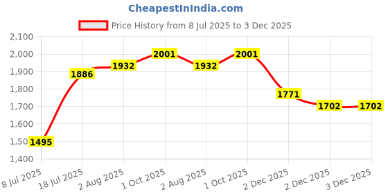 firstcry.com MASTARANG Cotton Woven Half Bell Sleeves Floral Printed & Embroidered Gota Lace Embellished Kurta Sharara With Dupatta Set - Indigo mastarang Price History Graph from 8 Jul 2025 to 2 Dec 2025