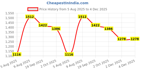 firstcry.com MASTARANG Cotton Woven Three Fourth Sleeves Checked & Heart Embroidered Indo Western Peplum Top & Pant Set - White mastarang Price History Graph from 5 Aug 2025 to 4 Dec 2025