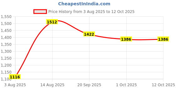 firstcry.com MASTARANG Cotton Woven Three Fourth Sleeves Checked & Heart Embroidered Indo Western Peplum Top & Pant Set - White mastarang Price History Graph from 3 Aug 2025 to 11 Oct 2025