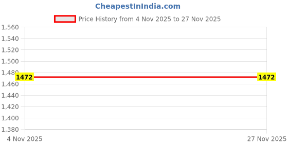 firstcry.com MASTARANG Cotton Woven Three Fourth Sleeves Floral Printed Gota Lace & Shells Embellished Kurta Sharara With Dupatta Set - Grey mastarang Price History Graph from 4 Nov 2025 to 27 Nov 2025