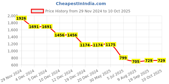 firstcry.com MASTARANG Flutter SleevesLehariya Printed Ready To Wear Saree - Red mastarang Price History Graph from 29 Nov 2024 to 10 Oct 2025