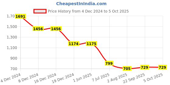 firstcry.com MASTARANG Flutter SleevesLehariya Printed Ready To Wear Saree - Red mastarang Price History Graph from 4 Dec 2024 to 5 Oct 2025