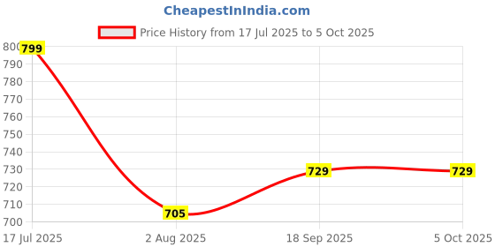 firstcry.com MASTARANG Flutter SleevesLehariya Printed Ready To Wear Saree - Red mastarang Price History Graph from 17 Jul 2025 to 5 Oct 2025