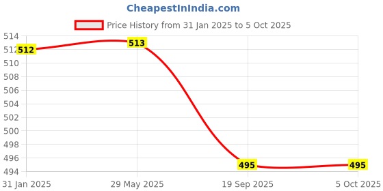 firstcry.com MASTARANG Half Puffed Sleeves Abstract Printed Zipper Top - Orange mastarang Price History Graph from 31 Jan 2025 to 5 Oct 2025