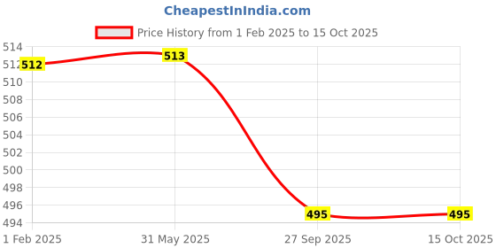 firstcry.com MASTARANG Half Puffed Sleeves Abstract Printed Zipper Top - Orange mastarang Price History Graph from 1 Feb 2025 to 14 Oct 2025