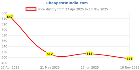 firstcry.com MASTARANG Half Sleeves Abstract Printed Floral Applique Detailed Top With Attached Tee - Hot Pink mastarang Price History Graph from 27 Apr 2025 to 10 Nov 2025