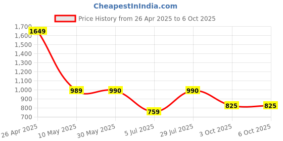 firstcry.com MASTARANG Sleeveless Ethnic Foil Printed Kurta With Coordinating Sharara & Dupatta Set - Aqua Blue mastarang Price History Graph from 26 Apr 2025 to 4 Oct 2025