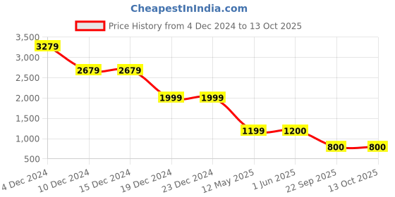 firstcry.com MASTARANG Sleeveless Round Neck Lehenga Set With Dupatta-Peach mastarang Price History Graph from 4 Dec 2024 to 13 Oct 2025