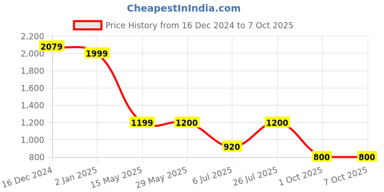 firstcry.com MASTARANG Sleeveless Round Neck Lehenga Set With Dupatta-Peach mastarang Price History Graph from 16 Dec 2024 to 7 Oct 2025