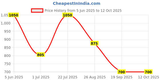 firstcry.com MASTARANG Three Fourth Sleeves Lace Embellished & Striped Foil Printed Kurta & Sharara With Dupatta Set - Purple mastarang Price History Graph from 5 Jun 2025 to 12 Oct 2025