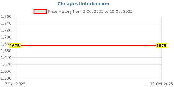 firstcry.com MASTARANG Woven Half Sleeves Floral Embroidered Lehenga Choli With Dupatta Set - Red mastarang Price History Graph from 3 Oct 2025 to 10 Oct 2025