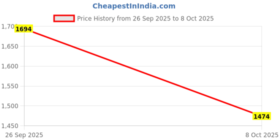 firstcry.com MASTARANG Woven Sleeveless Bandhani Designed Gota Lace Embellished Coordinating Lehenga Choli With Attached Dupatta - Red mastarang Price History Graph from 26 Sep 2025 to 8 Oct 2025
