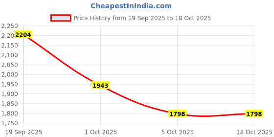 firstcry.com MASTARANG Woven Three Fourth Sleeves Floral Embroidered & Gota Lace Embellished Kurta & Lehenga With Dupatta Set - Coral mastarang Price History Graph from 19 Sep 2025 to 18 Oct 2025