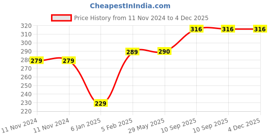firstcry.com MASTELA 5 in 1 Grooming Kit - Blue mastela Price History Graph from 11 Nov 2024 to 4 Dec 2025