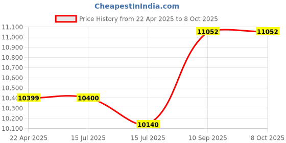 firstcry.com Mastela 5 in 1 Swing & Bassinet - Grey mastela Price History Graph from 22 Apr 2025 to 8 Oct 2025