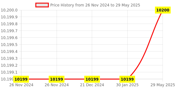 firstcry.com Mastela 6 in 1 Multi Function Bassinet  - Blue mastela Price History Graph from 26 Nov 2024 to 29 May 2025