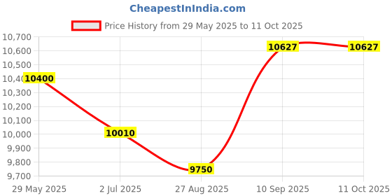 firstcry.com Mastela 6 in 1 Multi-Function Bassinet - Grey mastela Price History Graph from 29 May 2025 to 11 Oct 2025