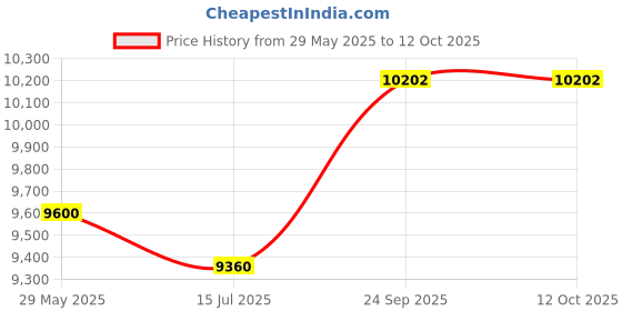firstcry.com Mastela 6 in 1 Multi Function Bassinet - Grey mastela Price History Graph from 29 May 2025 to 12 Oct 2025