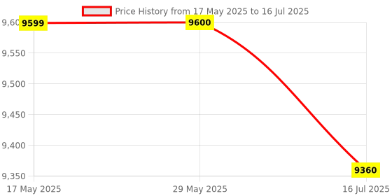 firstcry.com Mastela 6-in-1 Multi-Function Bassinet - Grey mastela Price History Graph from 17 May 2025 to 16 Jul 2025