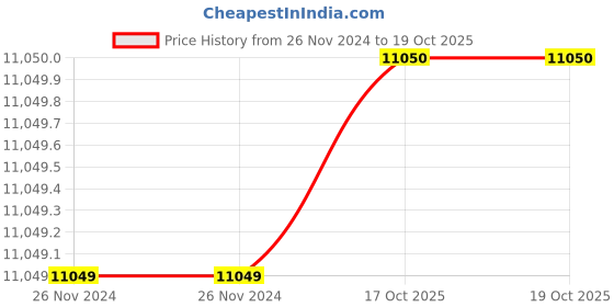firstcry.com Mastela 6 In 1 Multi Function Rocker & Bassinet - Teal mastela Price History Graph from 26 Nov 2024 to 18 Oct 2025
