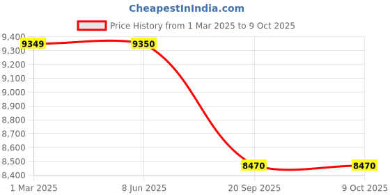 firstcry.com Mastela Deluxe Multi Function Swing with Music - Grey mastela Price History Graph from 1 Mar 2025 to 7 Oct 2025